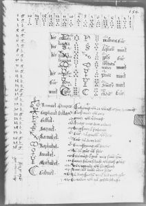 Scot, Michael p.154r - 1456 (circa)